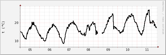 wykres przebiegu zmian windchill temp.