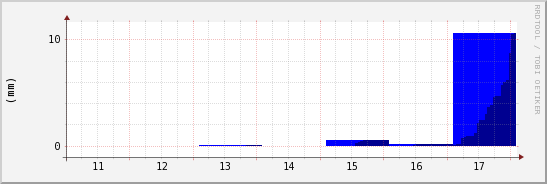 wykres przebiegu zmian opad