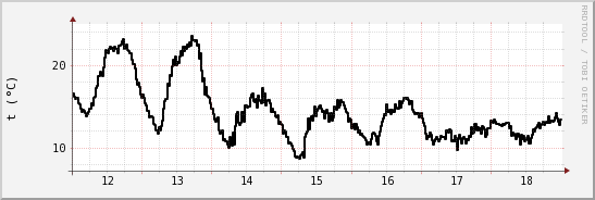 wykres przebiegu zmian windchill temp.