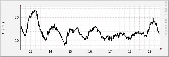 wykres przebiegu zmian windchill temp.