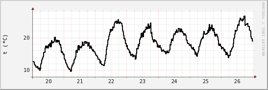 wykres przebiegu zmian windchill temp.