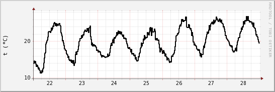 wykres przebiegu zmian windchill temp.