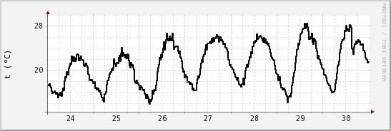 wykres przebiegu zmian windchill temp.