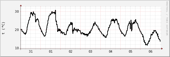 wykres przebiegu zmian windchill temp.