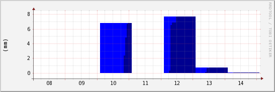 wykres przebiegu zmian opad