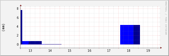 wykres przebiegu zmian opad