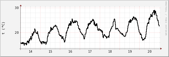 wykres przebiegu zmian windchill temp.