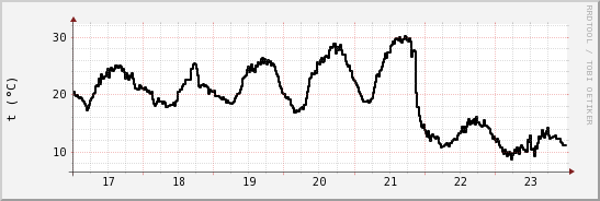 wykres przebiegu zmian windchill temp.