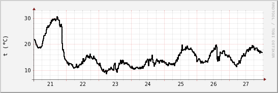 wykres przebiegu zmian windchill temp.