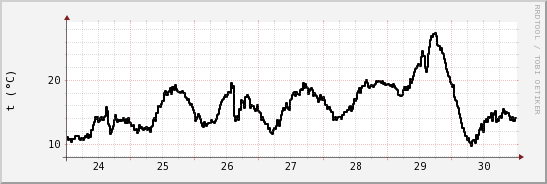 wykres przebiegu zmian windchill temp.