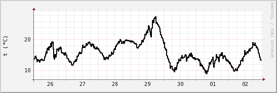 wykres przebiegu zmian windchill temp.