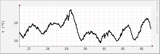 wykres przebiegu zmian windchill temp.