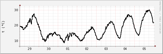 wykres przebiegu zmian windchill temp.