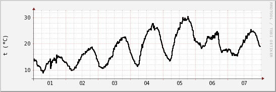 wykres przebiegu zmian windchill temp.