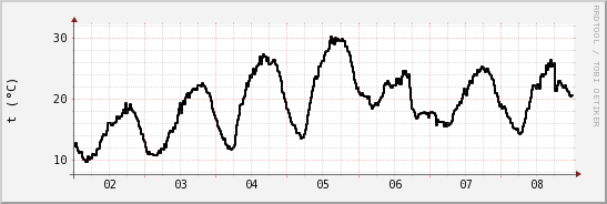 wykres przebiegu zmian windchill temp.