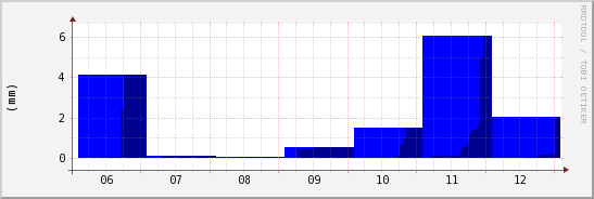wykres przebiegu zmian opad