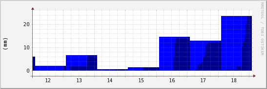 wykres przebiegu zmian opad