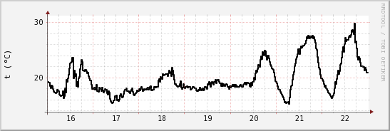 wykres przebiegu zmian windchill temp.