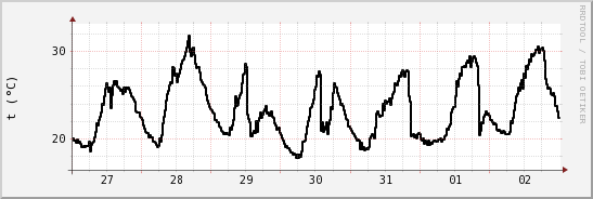 wykres przebiegu zmian windchill temp.