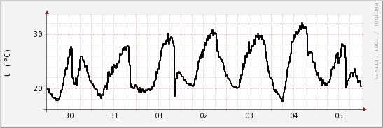 wykres przebiegu zmian windchill temp.