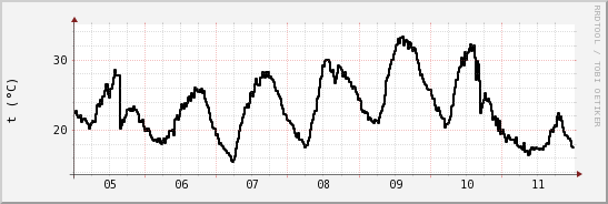 wykres przebiegu zmian windchill temp.