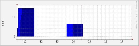 wykres przebiegu zmian opad