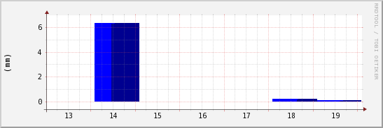 wykres przebiegu zmian opad