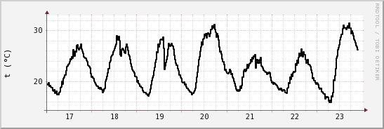 wykres przebiegu zmian windchill temp.