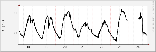 wykres przebiegu zmian windchill temp.