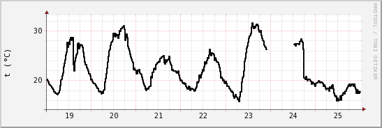 wykres przebiegu zmian windchill temp.