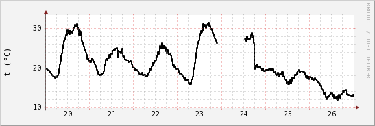 wykres przebiegu zmian windchill temp.