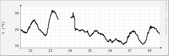 wykres przebiegu zmian windchill temp.