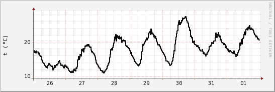 wykres przebiegu zmian windchill temp.