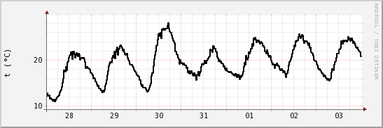 wykres przebiegu zmian windchill temp.