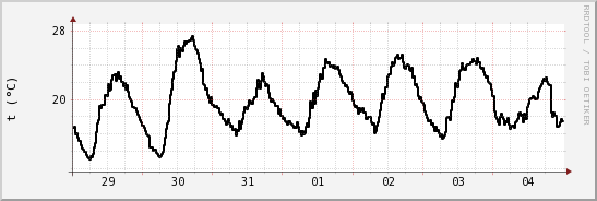 wykres przebiegu zmian windchill temp.