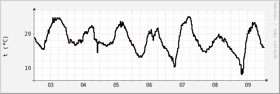 wykres przebiegu zmian windchill temp.