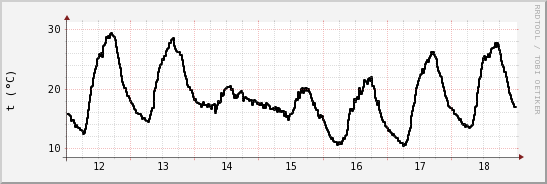 wykres przebiegu zmian windchill temp.