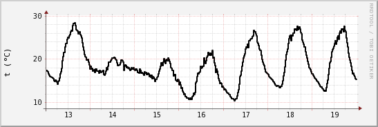 wykres przebiegu zmian windchill temp.