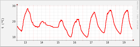 wykres przebiegu zmian temp powietrza