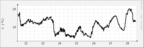 wykres przebiegu zmian windchill temp.