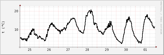 wykres przebiegu zmian windchill temp.