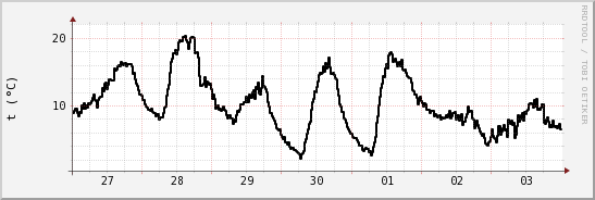 wykres przebiegu zmian windchill temp.