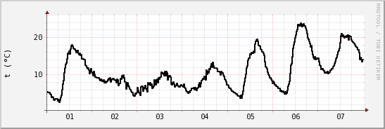 wykres przebiegu zmian windchill temp.