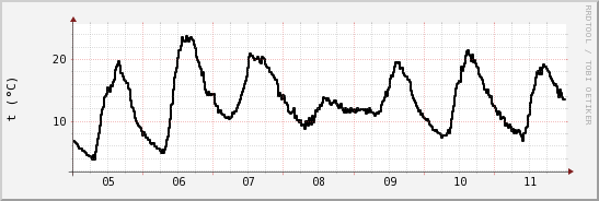 wykres przebiegu zmian windchill temp.