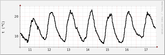 wykres przebiegu zmian windchill temp.