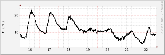 wykres przebiegu zmian windchill temp.