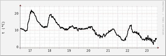 wykres przebiegu zmian windchill temp.