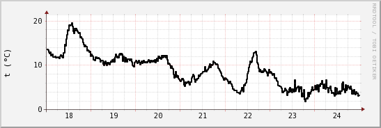 wykres przebiegu zmian windchill temp.