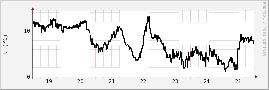 wykres przebiegu zmian windchill temp.