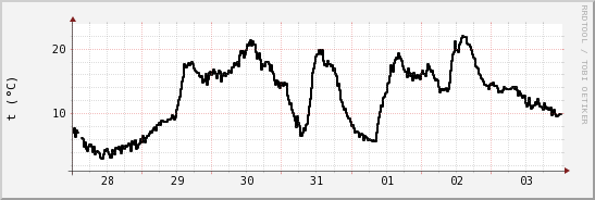 wykres przebiegu zmian windchill temp.